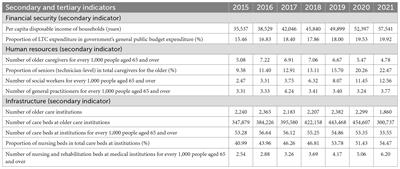 Utilization and performance of long-term care system for older people with disabilities and dementia in Zhejiang Province, China